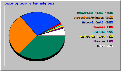Usage by Country for July 2011