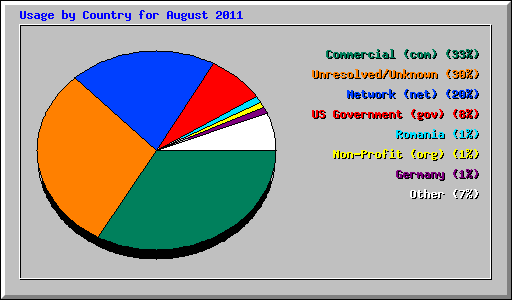 Usage by Country for August 2011