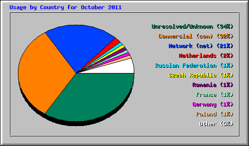 Usage by Country for October 2011