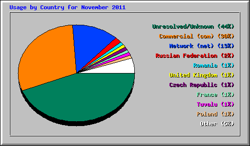 Usage by Country for November 2011