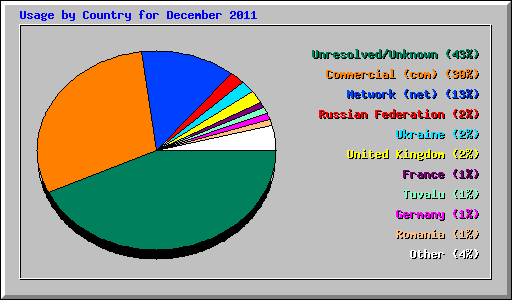Usage by Country for December 2011