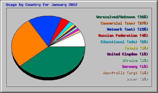 Usage by Country for January 2012