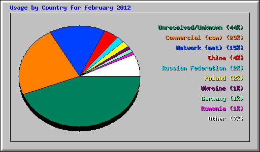Usage by Country for February 2012