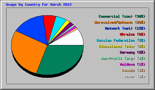 Usage by Country for March 2012