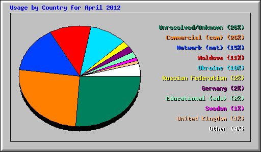 Usage by Country for April 2012