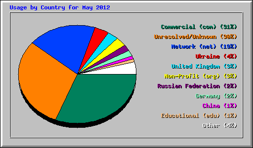 Usage by Country for May 2012