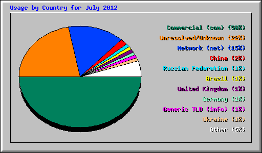 Usage by Country for July 2012