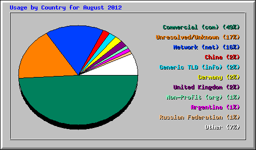 Usage by Country for August 2012