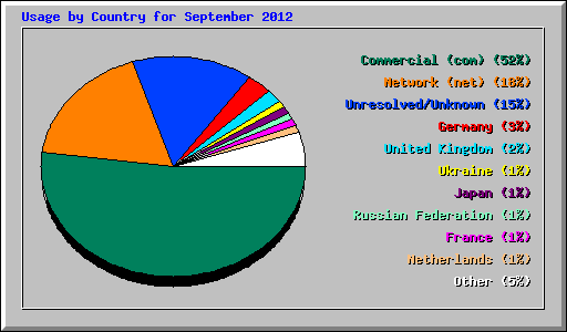 Usage by Country for September 2012