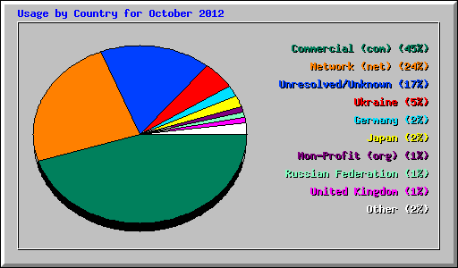 Usage by Country for October 2012