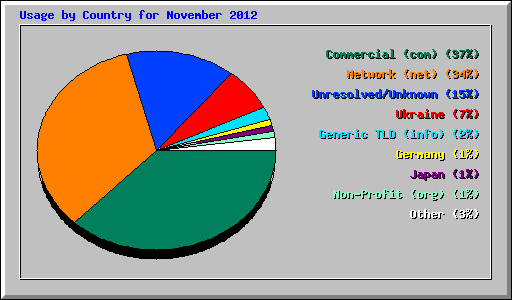 Usage by Country for November 2012