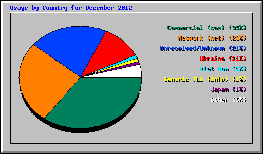 Usage by Country for December 2012