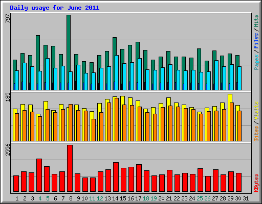 Daily usage for June 2011