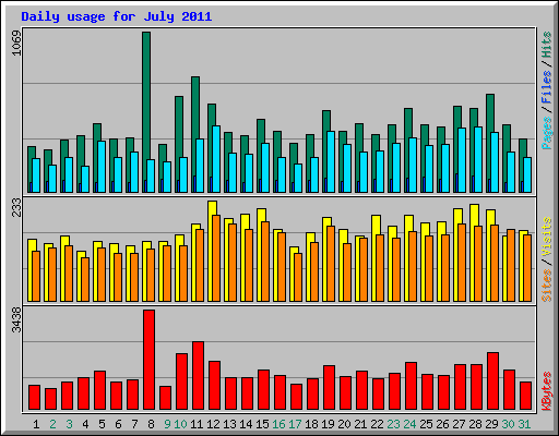 Daily usage for July 2011