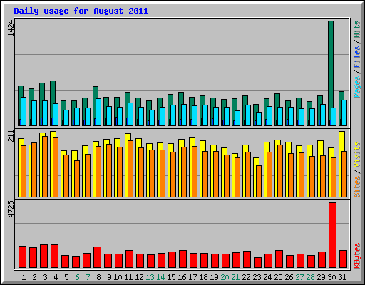 Daily usage for August 2011