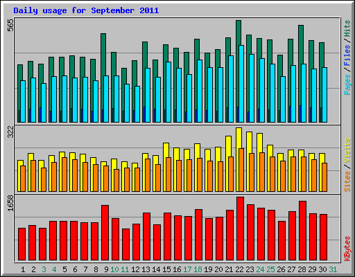 Daily usage for September 2011