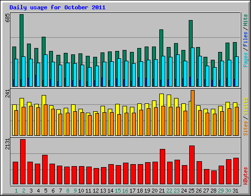 Daily usage for October 2011
