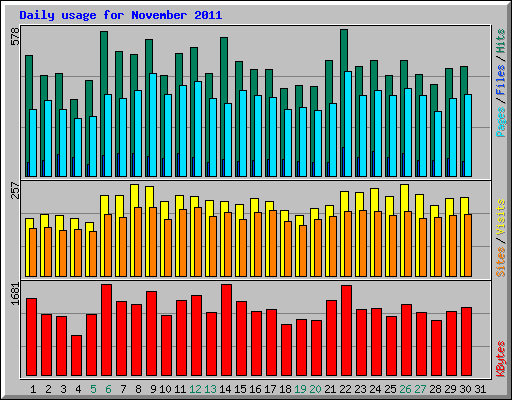Daily usage for November 2011