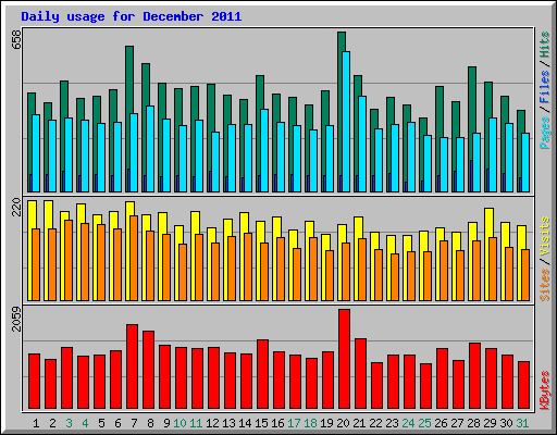 Daily usage for December 2011