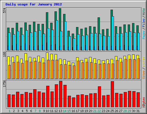 Daily usage for January 2012