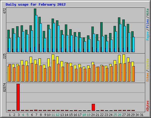 Daily usage for February 2012