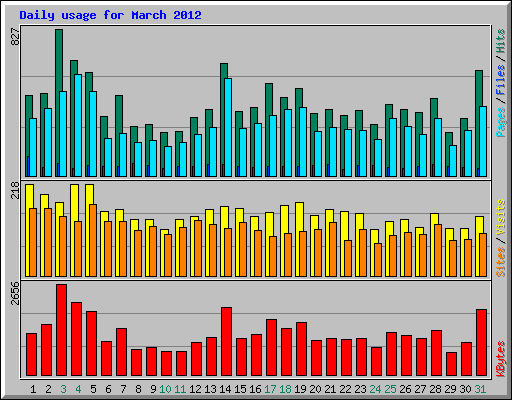Daily usage for March 2012