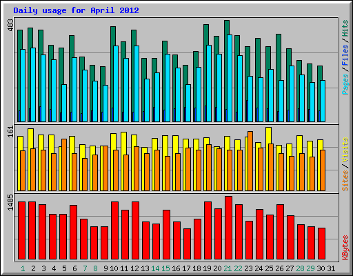 Daily usage for April 2012