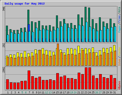 Daily usage for May 2012