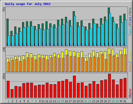 Daily usage for July 2012