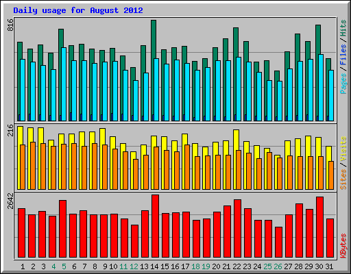 Daily usage for August 2012