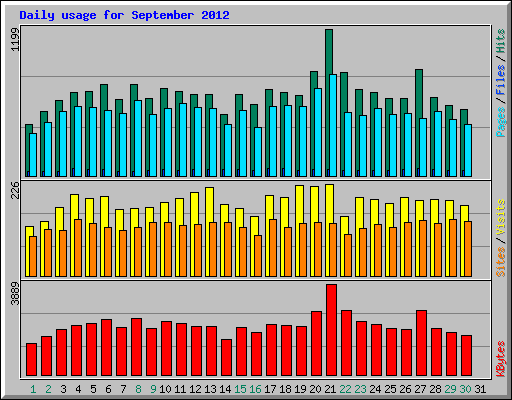 Daily usage for September 2012