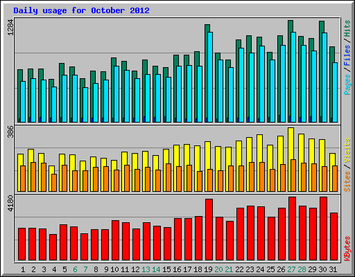 Daily usage for October 2012