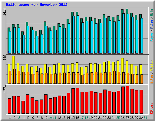 Daily usage for November 2012