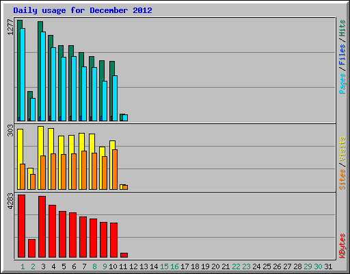 Daily usage for December 2012