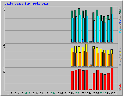 Daily usage for April 2013