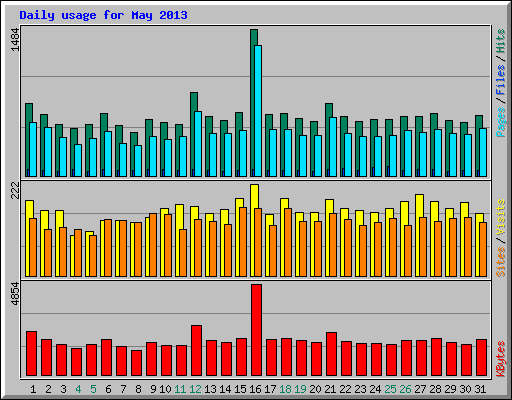 Daily usage for May 2013