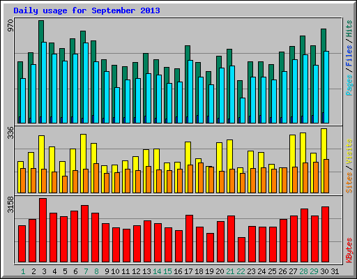 Daily usage for September 2013