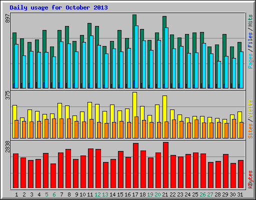 Daily usage for October 2013