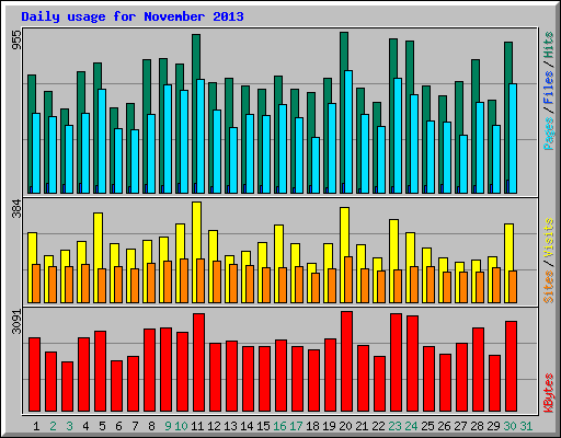 Daily usage for November 2013