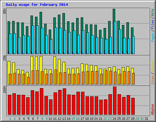 Daily usage for February 2014