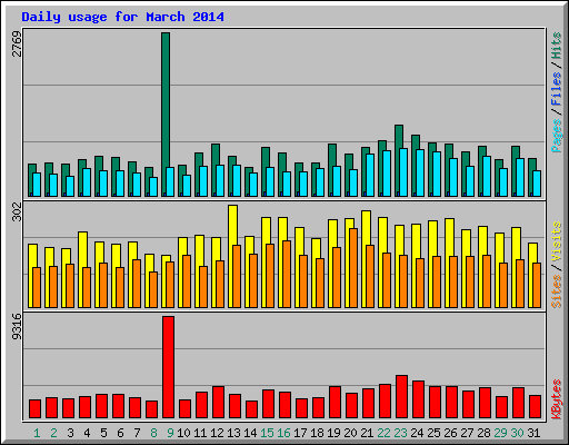 Daily usage for March 2014