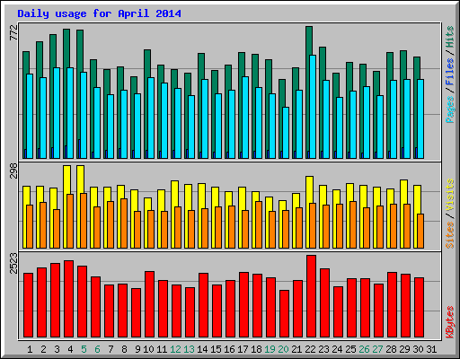 Daily usage for April 2014