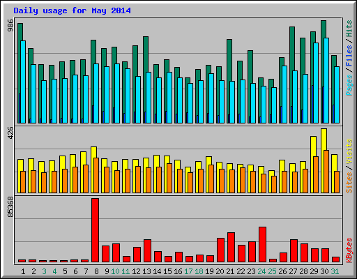 Daily usage for May 2014