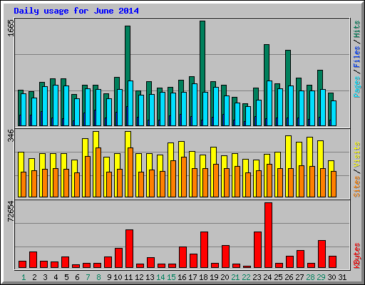 Daily usage for June 2014