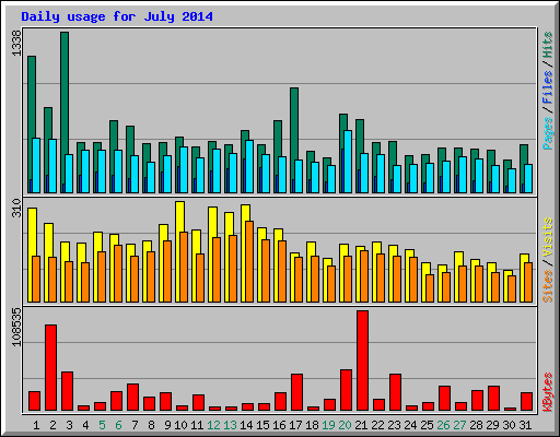 Daily usage for July 2014