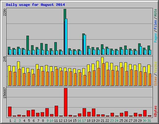 Daily usage for August 2014