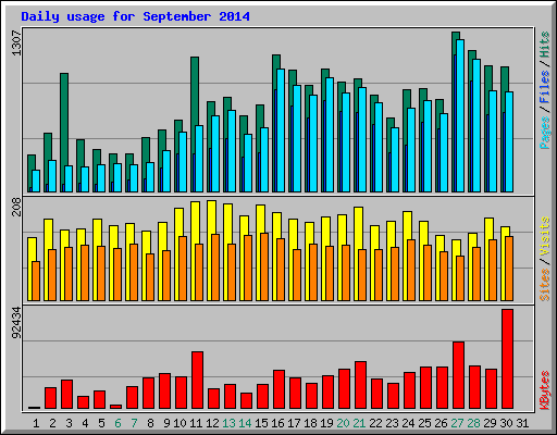 Daily usage for September 2014
