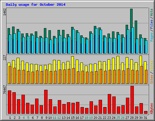 Daily usage for October 2014