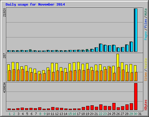 Daily usage for November 2014