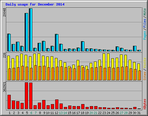 Daily usage for December 2014